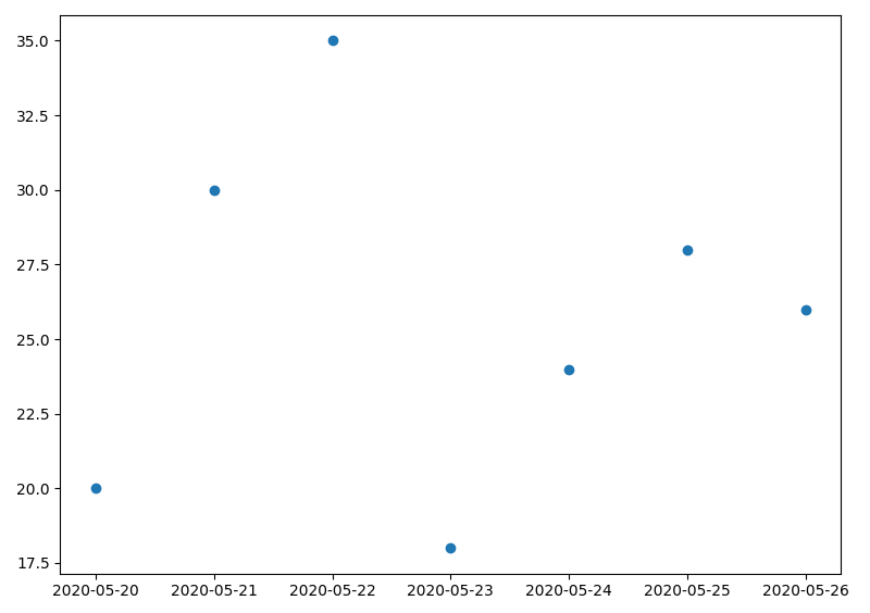 Plot time series data in Matplotlib using the plot_date method